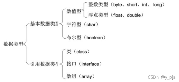 数据类型