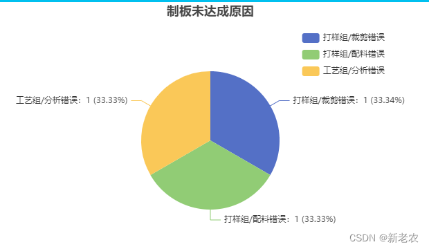 vue echarts 画饼图