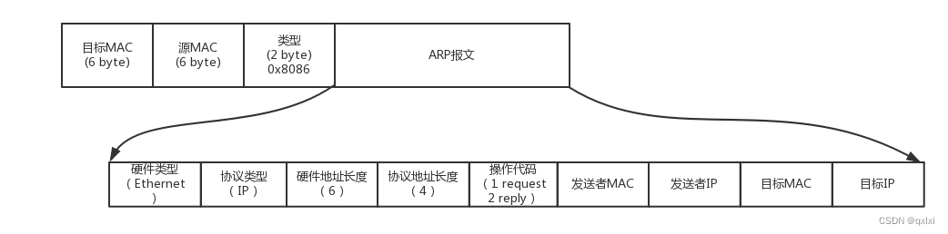 【网络协议】聊聊从物理层到MAC层 ARP 交换机