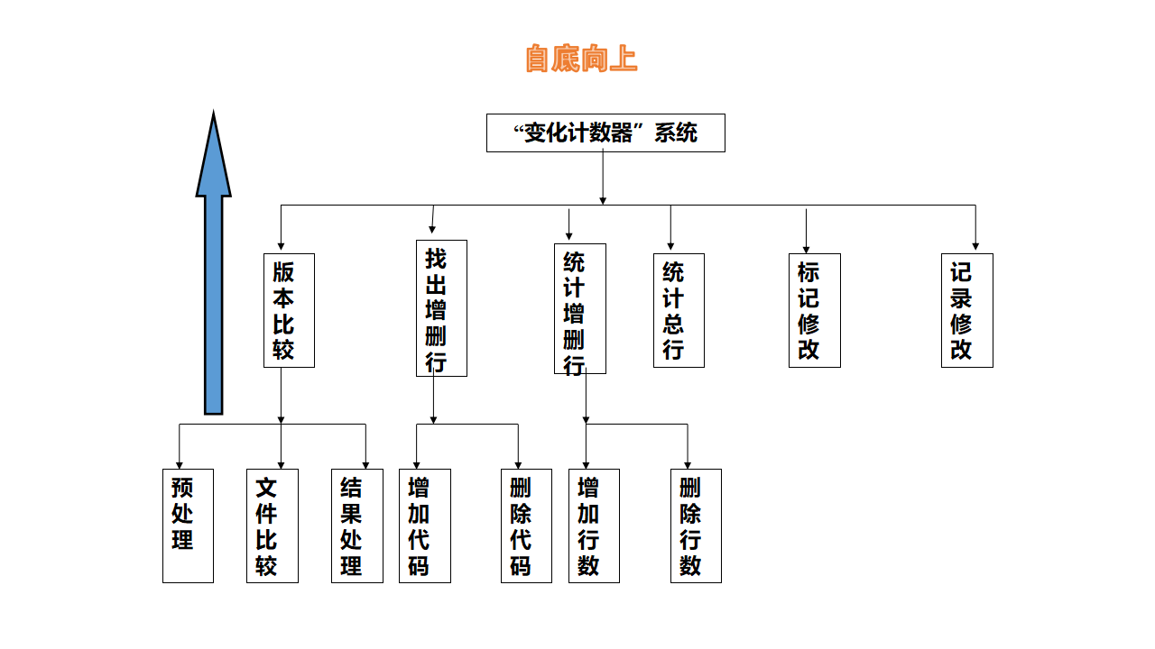 「软件项目管理」软件项目范围计划——需求管理与任务分解