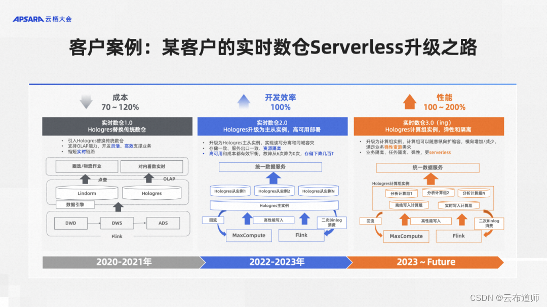 【云栖 2023】姜伟华：Hologres Serverless 之路——揭秘弹性计算组