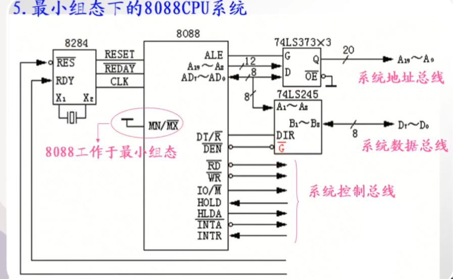 地址锁存器，总线控制器，双向总线驱动器（数据缓冲器），时钟发生器。8088最小工作模式。