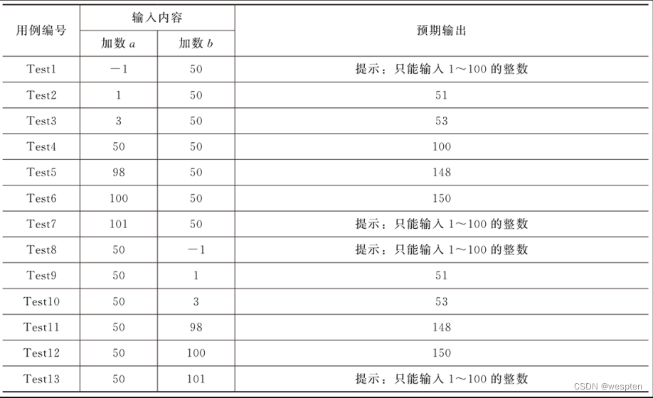 边界值分析法用例设计