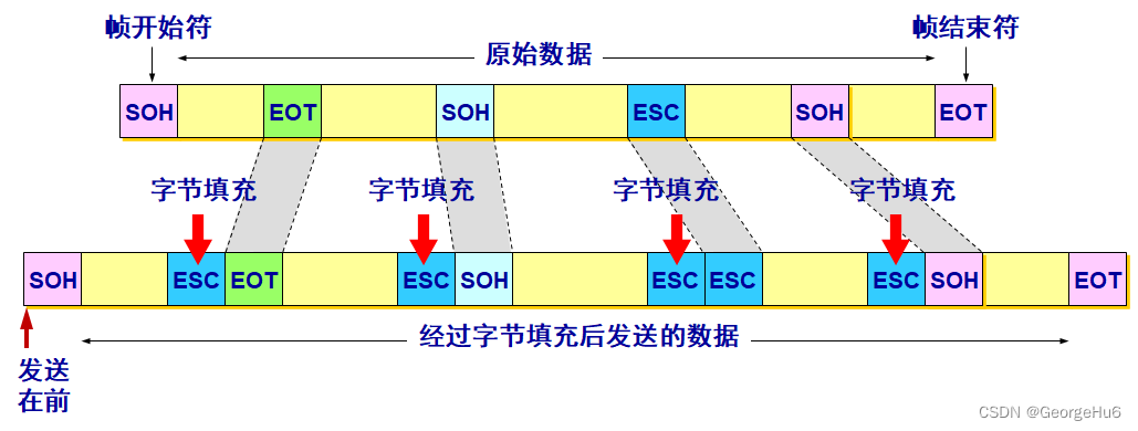 字节填充