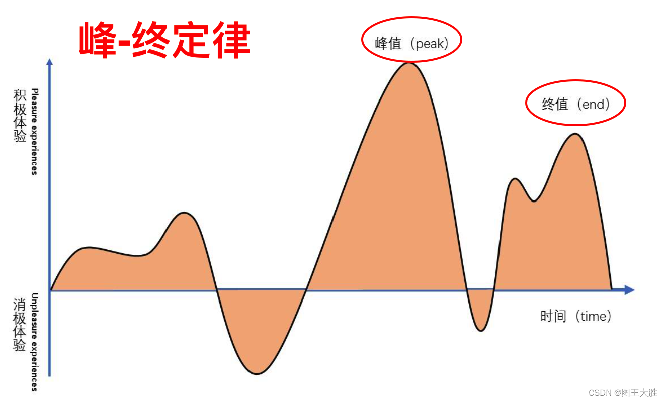 思维模型 峰终定律