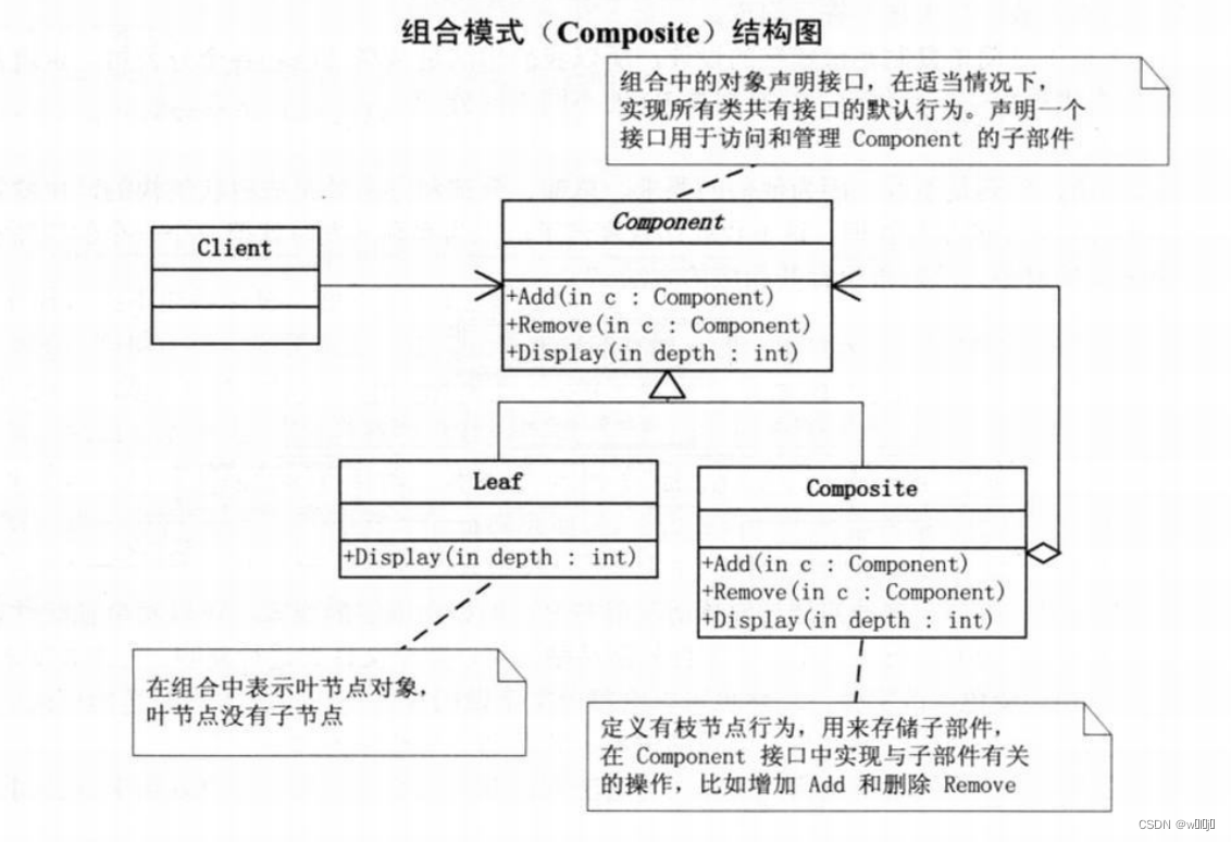 组合模式结构图：《大话设计模式》