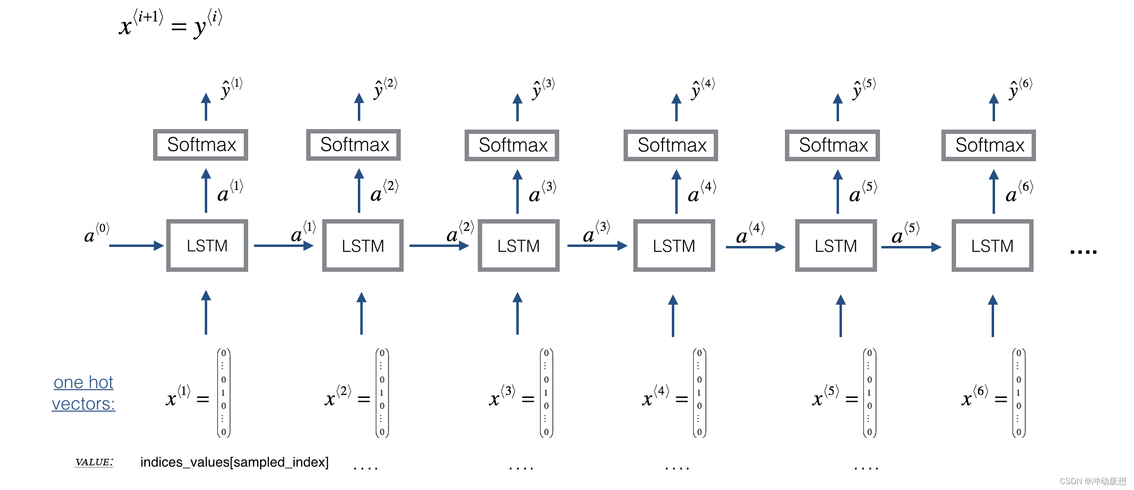 [ Sequence Models:W1A3 ] Improvise a Jazz Solo with an LSTM Network