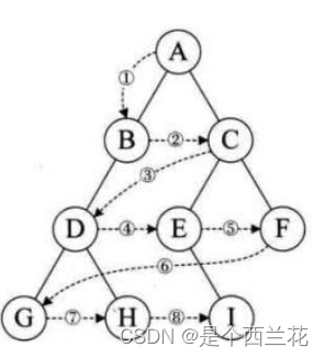 【数据结构】二叉树 链式结构的相关问题