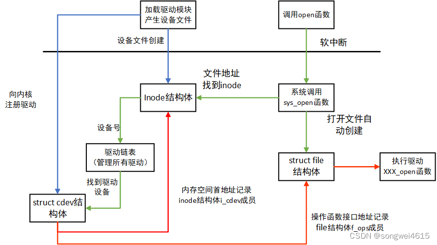 Linux驱动开发—最详细应用程序调用驱动程序解析