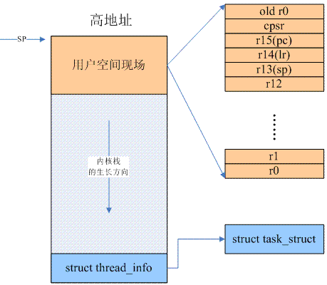 Linux ARM系统调用过程分析(二)——Linux系统调用流程分析