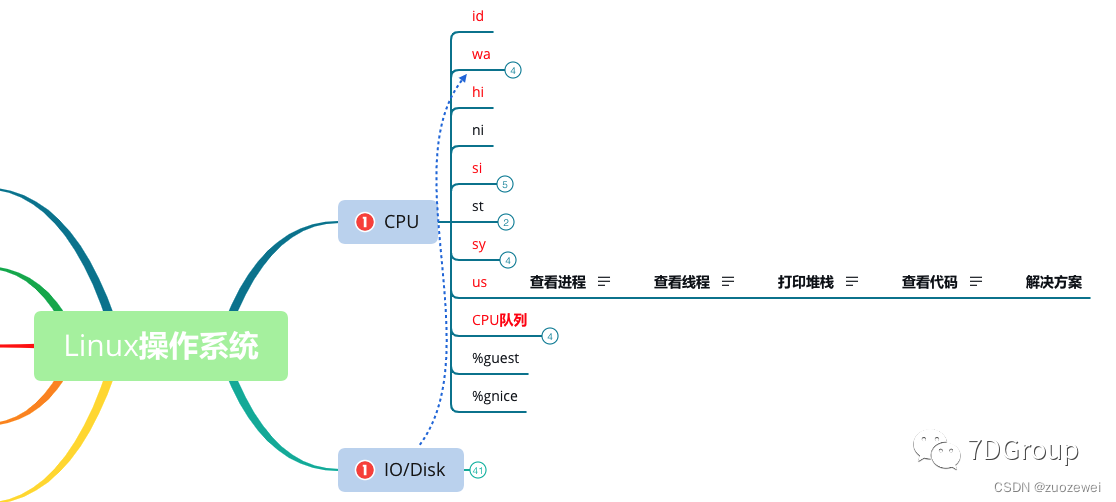 性能分析之解析 RESAR 性能分析七步法