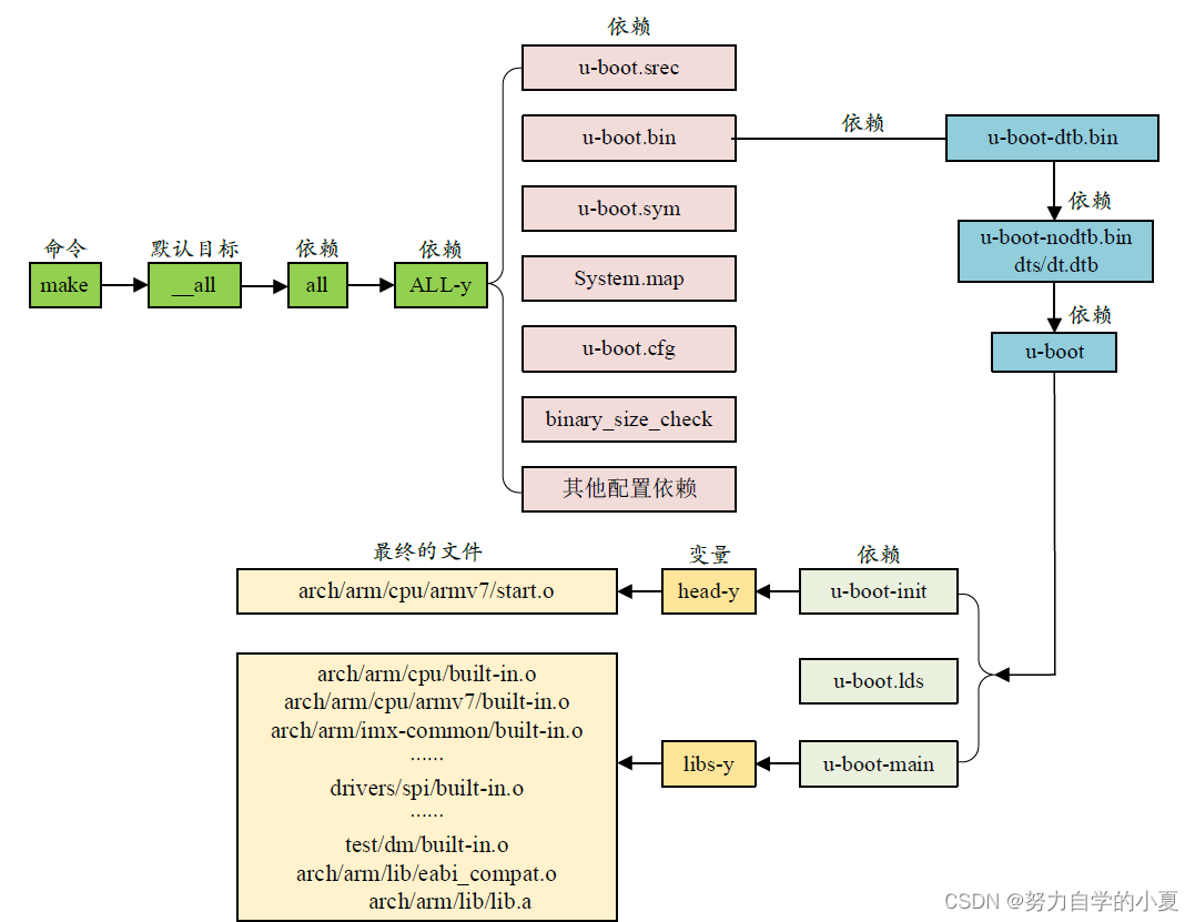 正点原子嵌入式linux驱动开发——U-boot顶层Makefile详解