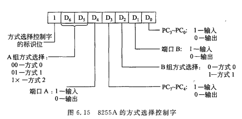 第6章 可编程并行通信接口8255A_将8255设为a口输出-CSDN博客
