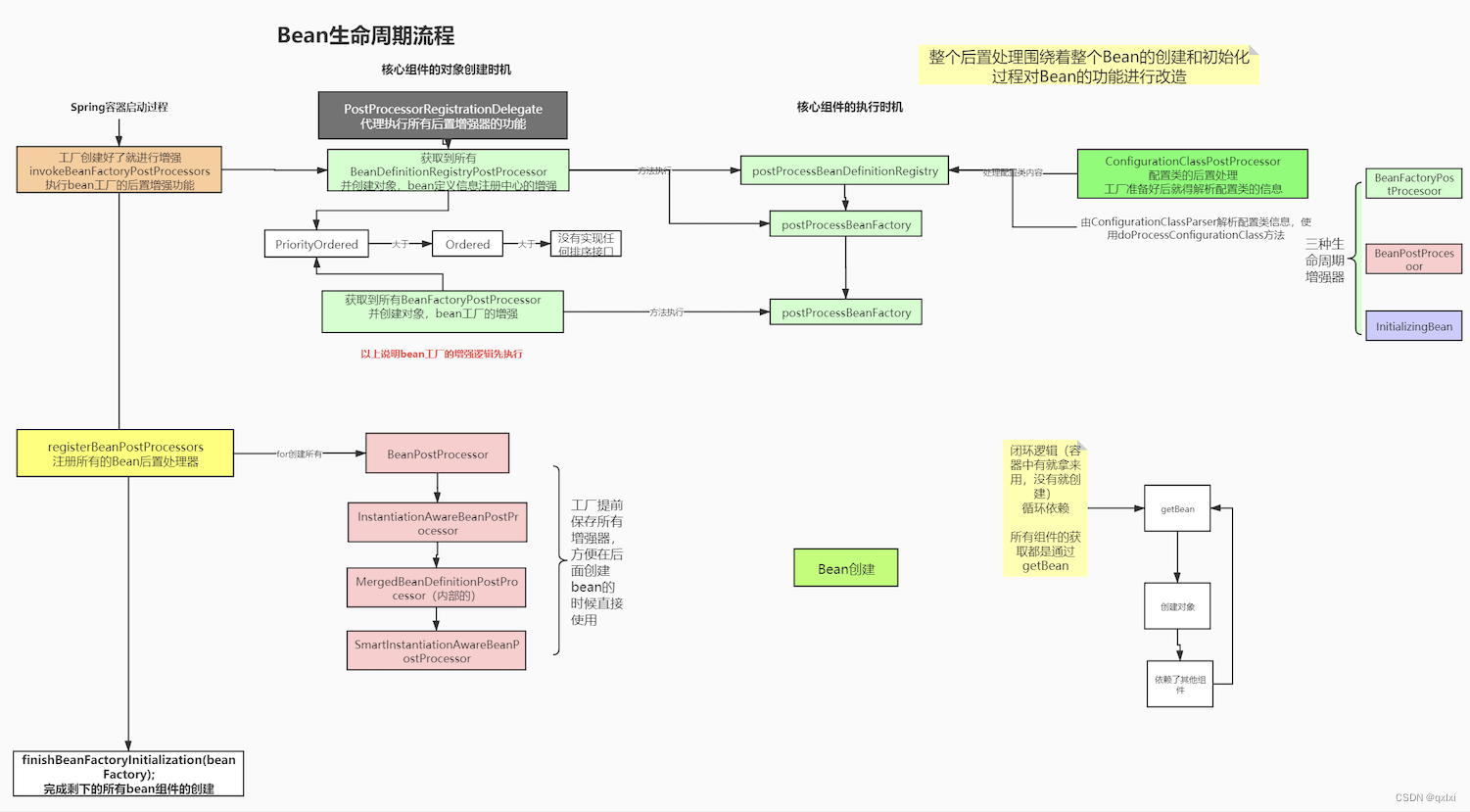 【源码解析】Spring源码解读-beanFactory和Bean的后置处理器流程