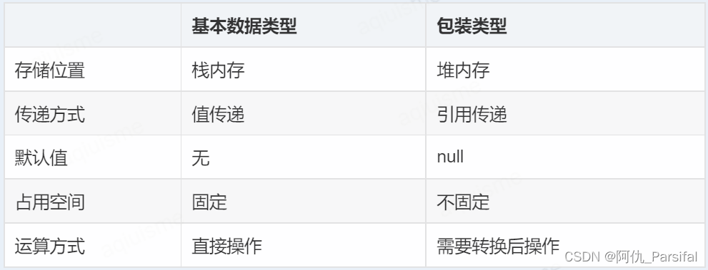 JAVA-八种基础数据类型和包装类型及相关面试题