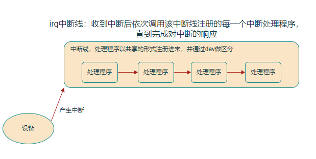 linux内核之中断_linux 软中断-CSDN博客