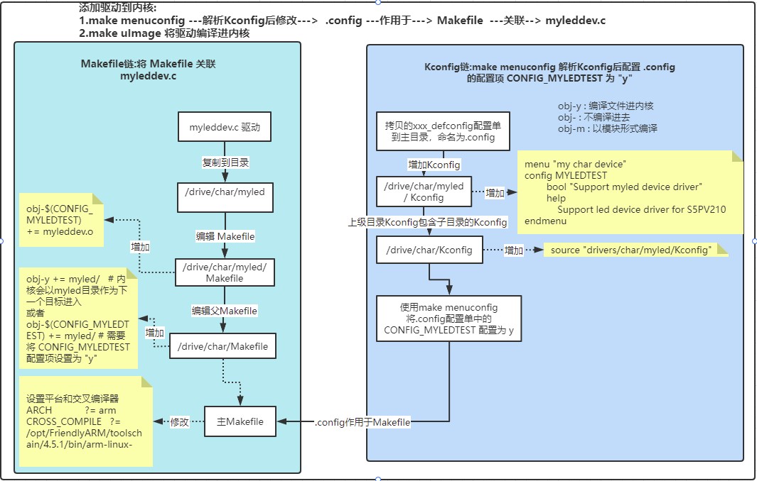 Linux内核移植入门