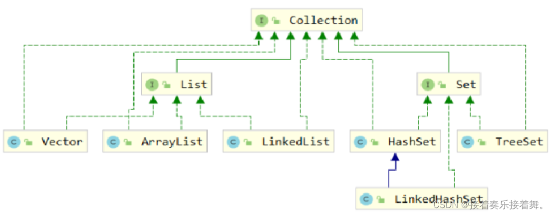 【Java-05】常用API、正则表达式、Collection集合