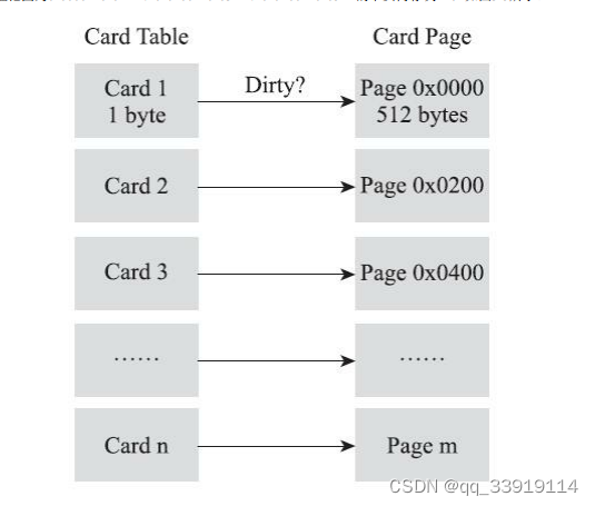 java jvm什么是记忆集，卡表？