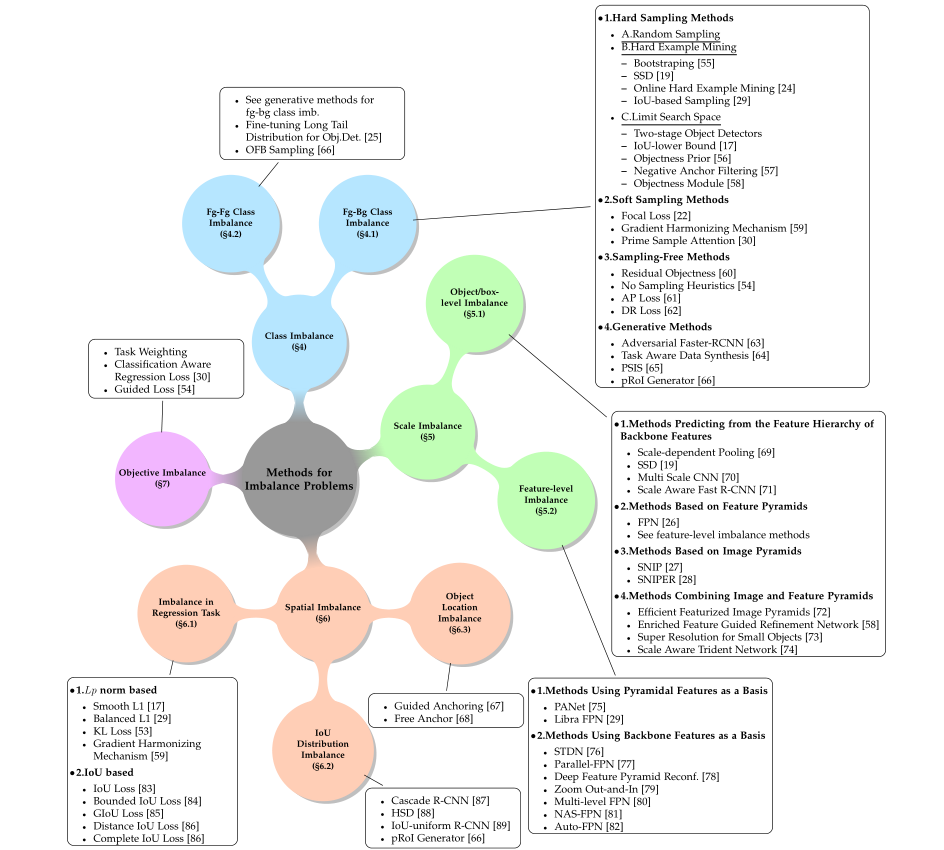 目标检测：Imbalance Problems In Object Detection: A Review-CSDN博客