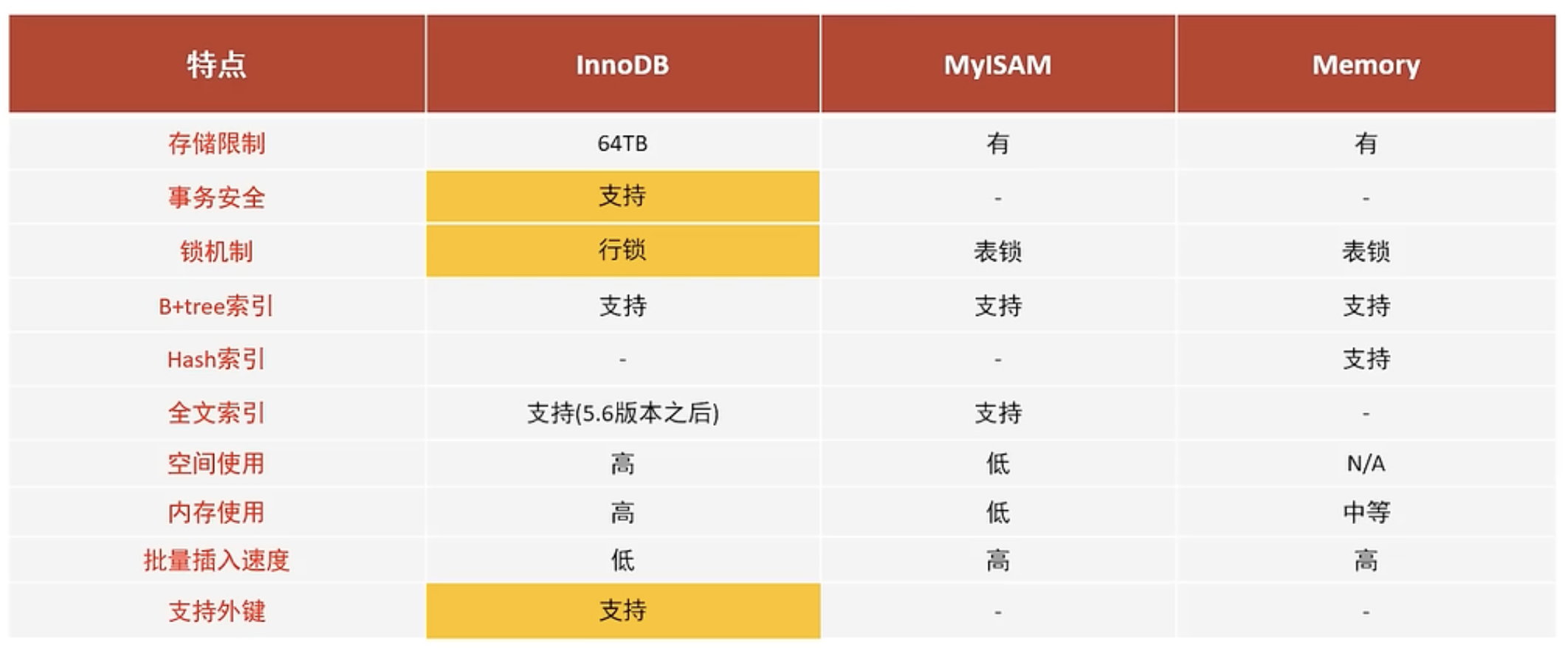 存储引擎对比