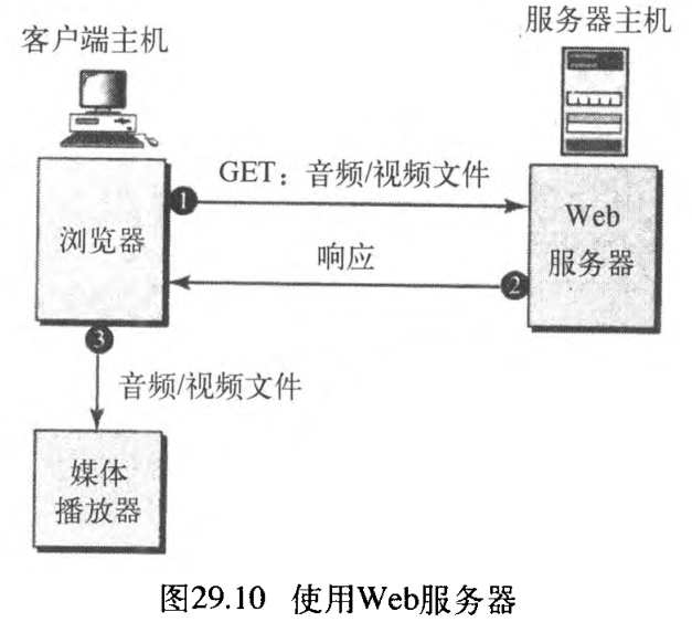 ͼ29.10 ʹWeb