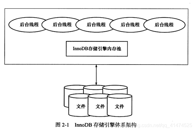 InnoDB存储引擎体系架构