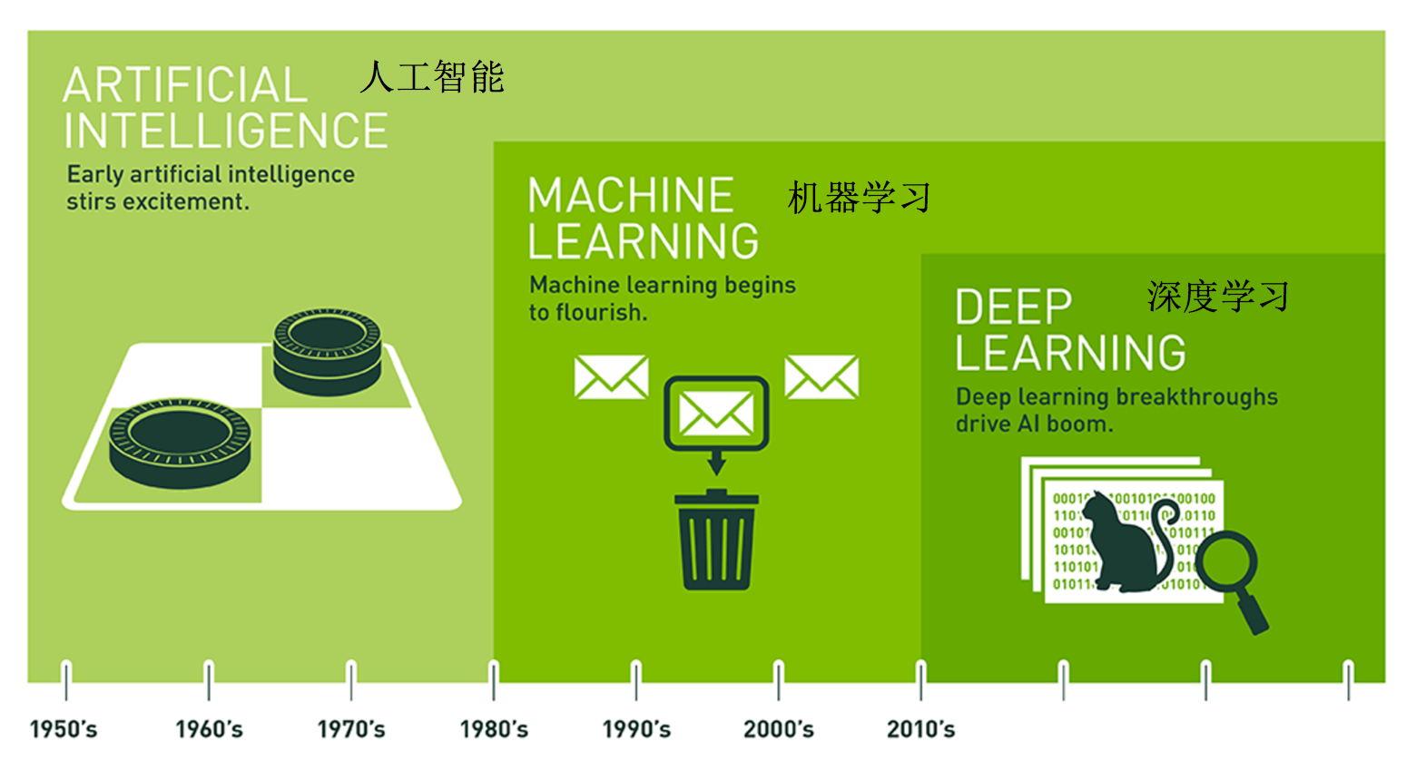 机器学习（一）：人工智能概述