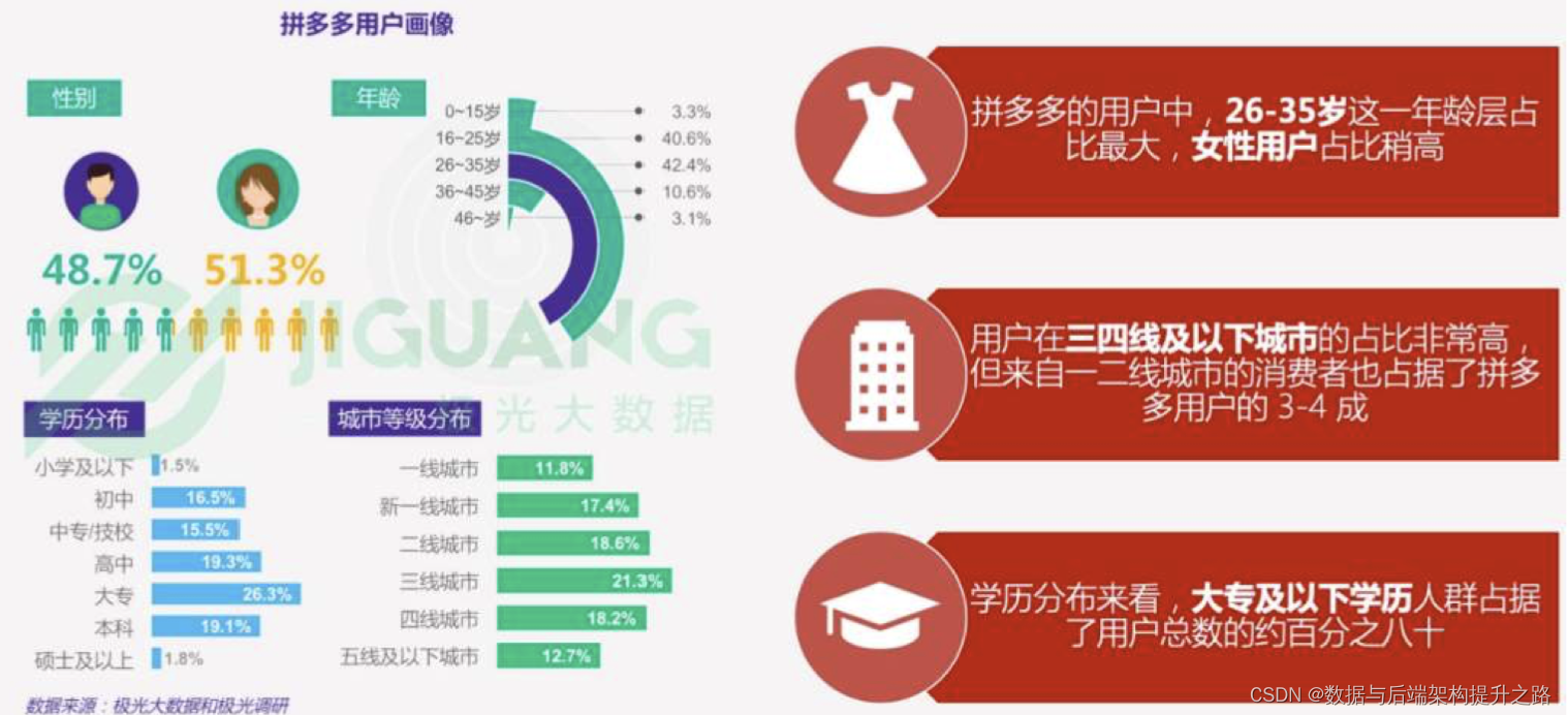 数据中台之用户画像