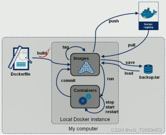 Docker，从入门到精通