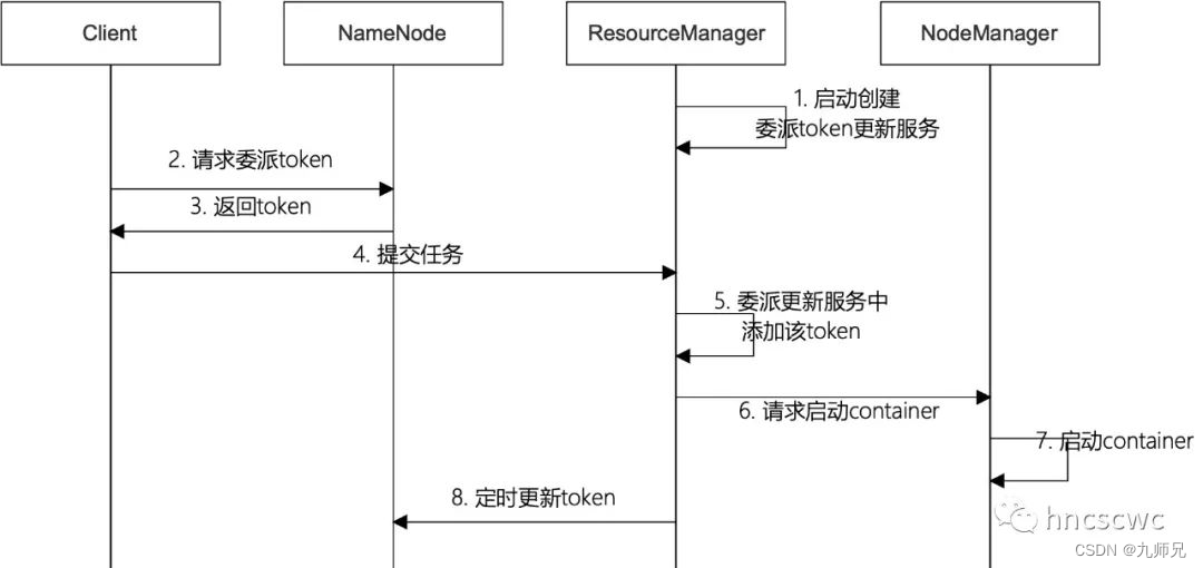 【hadoop】一文讲透hdfs的delegation token