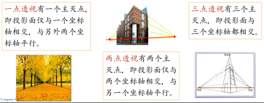 【计算机图形学理论】三维观察