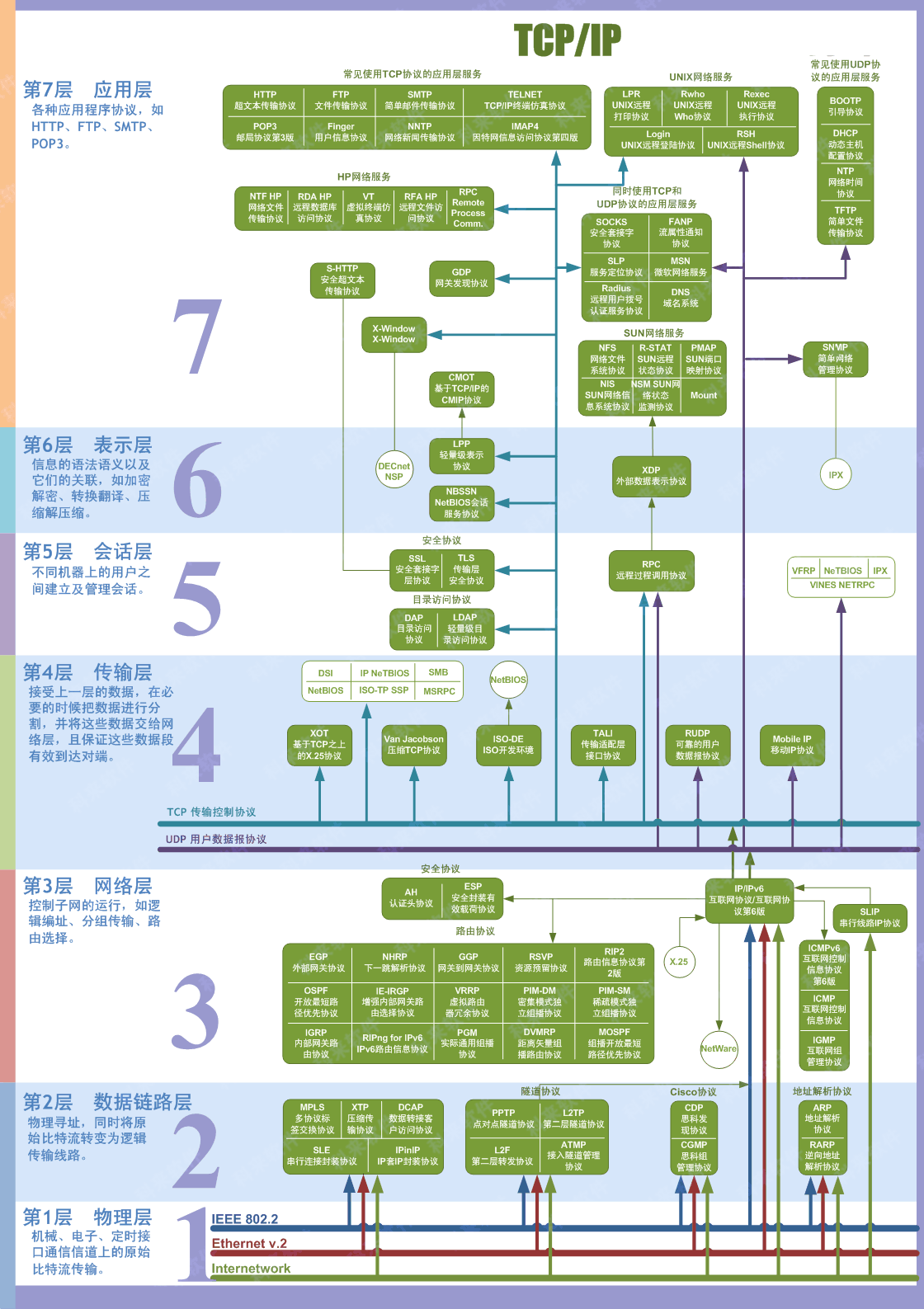 HTTP/UDP/TCP/IP网络协议