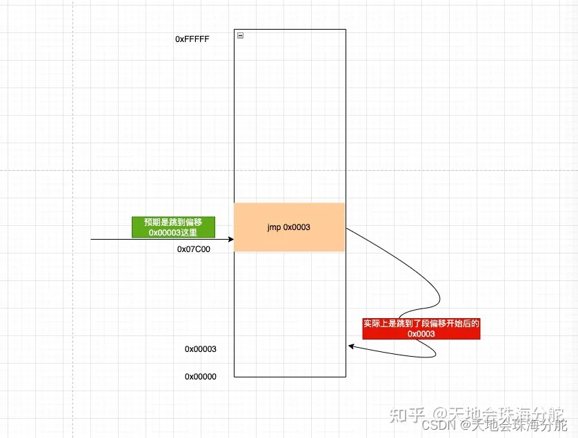 操作系统主引导扇区代码是如何被加载到内存的？