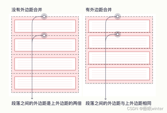 CSS 外边距合并的实际意义