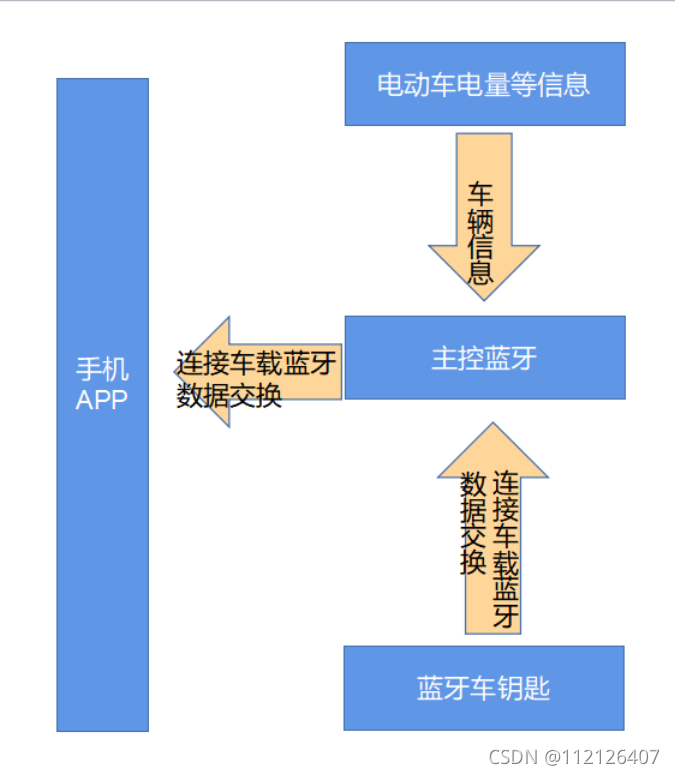 一款实用电动车蓝牙钥匙方案