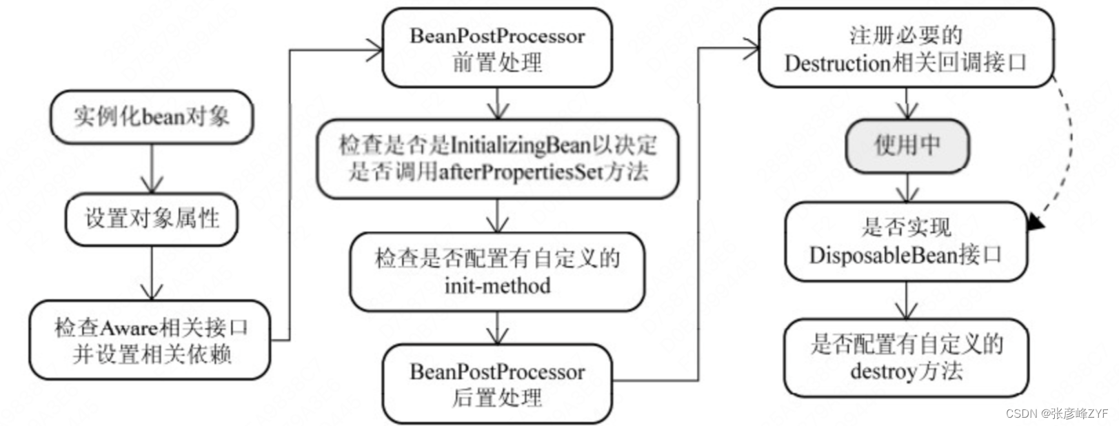 Spring经典扩展接口应用：BeanPostProcessor