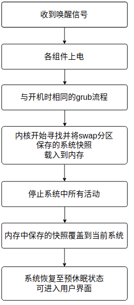 从休眠中唤醒