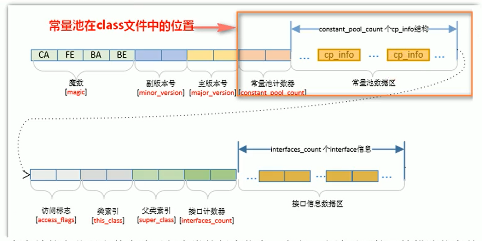 常量池在字节码中的位置