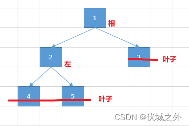 华为机试 - 完全二叉树非叶子部分后序遍历