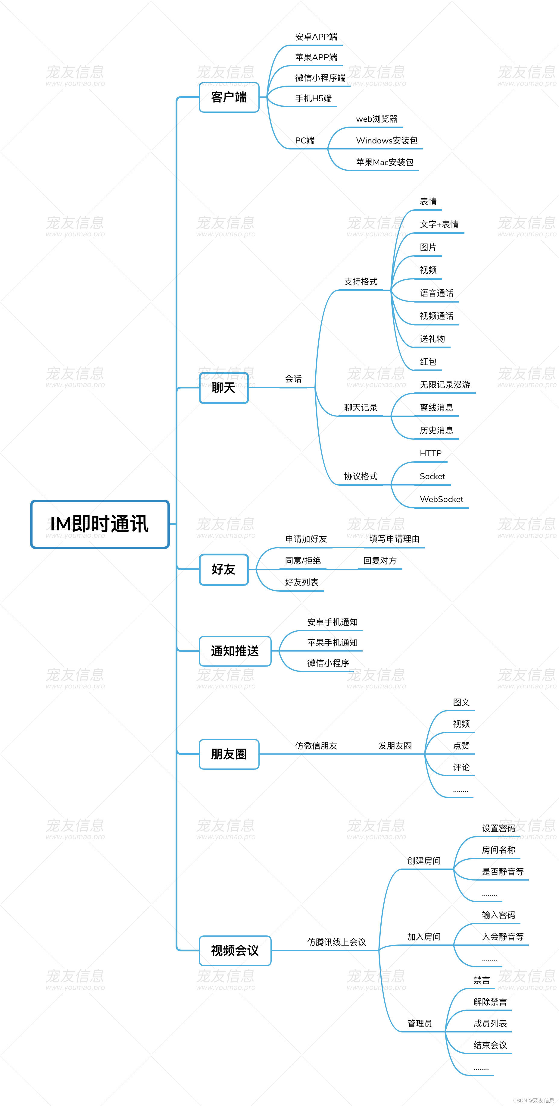 功能思维导图