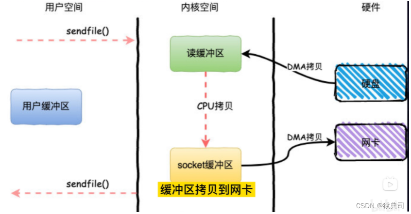 mmap（内存映射）、sendfile() 与零拷贝技术