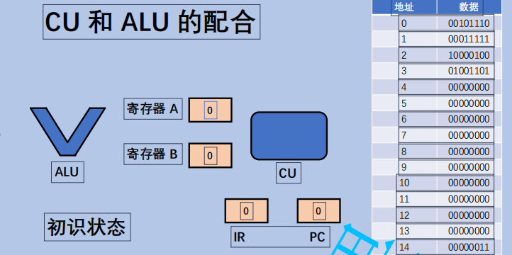 计算机原理（硬件角度—CPU）