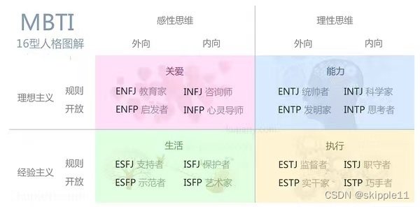 MBTI 的16种人半岛体育格婚姻性格匹配表(图1)