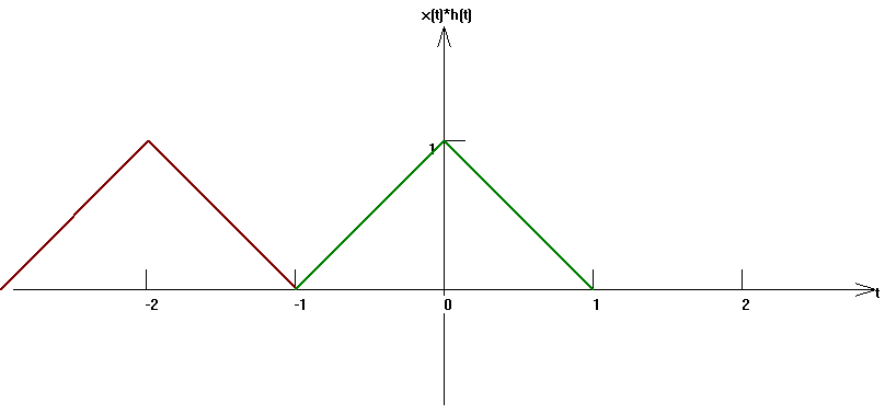 ▲ 图1  三角波与三角波相互卷积