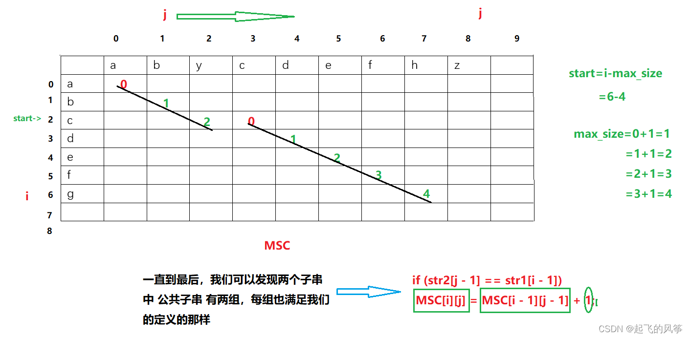 《华为机试》——查找两个字符串a,b中的最长公共子串