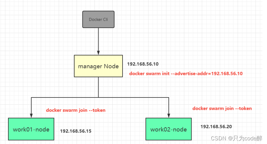 容器化技术Docker由入门到实战