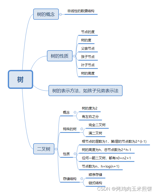 树和二叉树