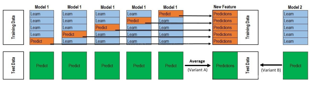 DataWhale-(scikit-learn教程)-Task07(集成学习)-202112