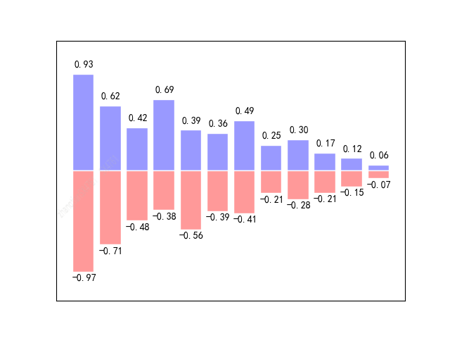 matplotlib 绘制柱状图